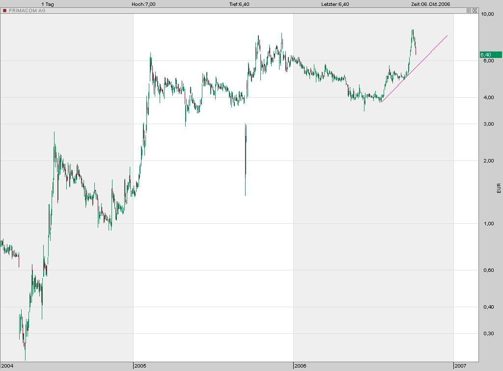 Achtung! Primacom vor Explosion! 60625