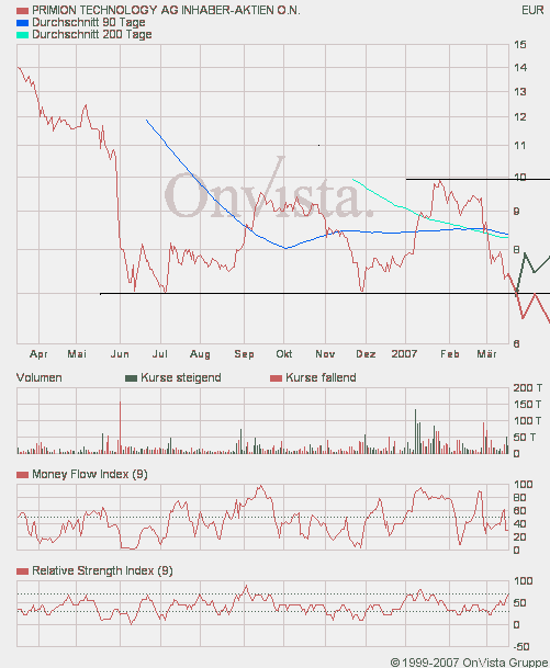 Primion - Gewinnsprung 88035