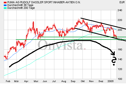 Puma bald bei 49 € 3994