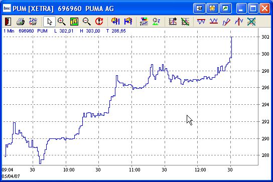 Puma die Erfolgsaktie 91413
