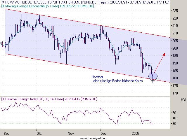 Einzelwerte zum TTT 4079