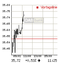 Q-Cells - der Haupttrend hält, der Abwärtstrend 77487