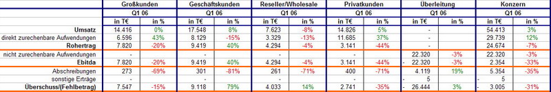 Mein Weihnachtsgeschenk an die QSC Aktionäre o. T. 42120