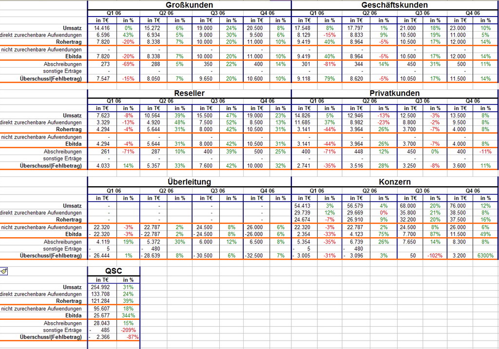 Mein Weihnachtsgeschenk an die QSC Aktionäre o. T. 54208