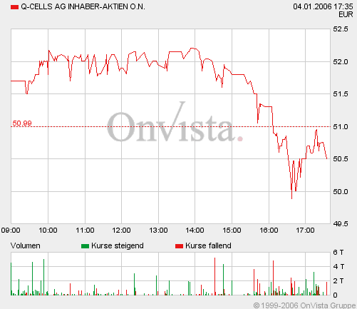 Q-Cells , der Solarzellenriese 24712