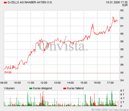 Q-Cells , der Solarzellenriese 26619