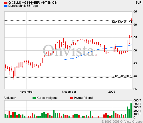 Q-Cells , der Solarzellenriese 26618