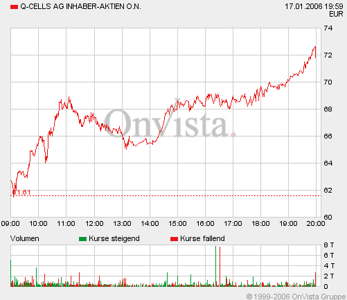 Q-Cells , der Solarzellenriese 26763
