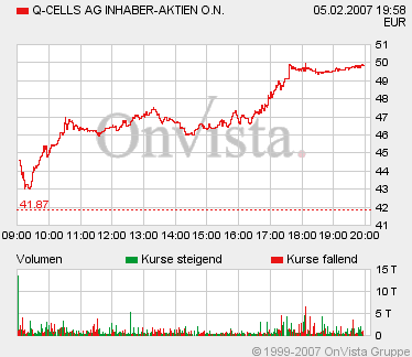 Q-Cells , der Solarzellenriese 80933