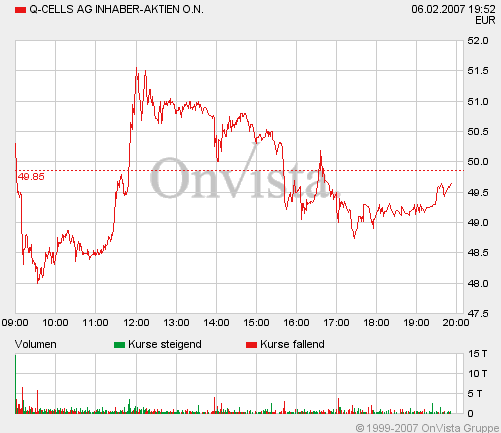 Q-Cells , der Solarzellenriese 81130