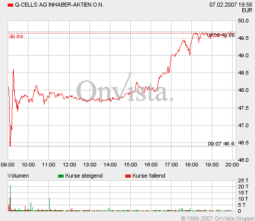 Q-Cells , der Solarzellenriese 81324