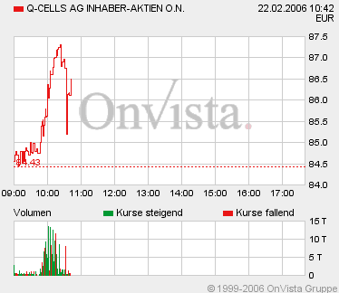 Q-Cells , der Solarzellenriese 30533