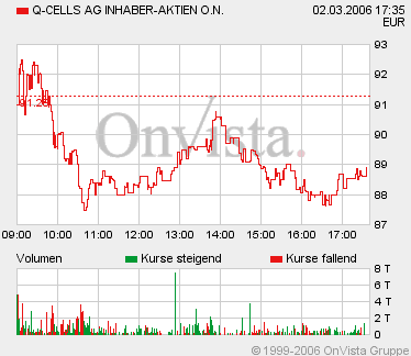 Q-Cells , der Solarzellenriese 31640