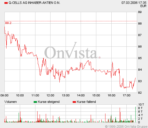 Q-Cells , der Solarzellenriese 32200