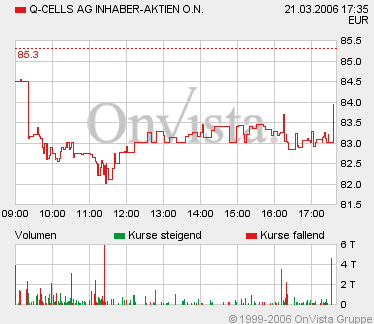 Q-Cells , der Solarzellenriese 33992