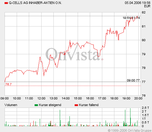 Q-Cells , der Solarzellenriese 36311
