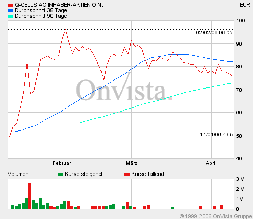 Q-Cells , der Solarzellenriese 37061