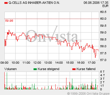 Q-Cells , der Solarzellenriese 42879