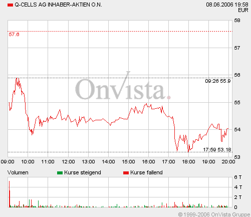 Q-Cells , der Solarzellenriese 43137