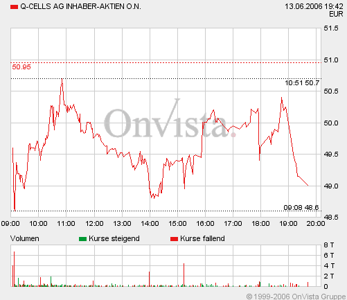 Q-Cells , der Solarzellenriese 43532