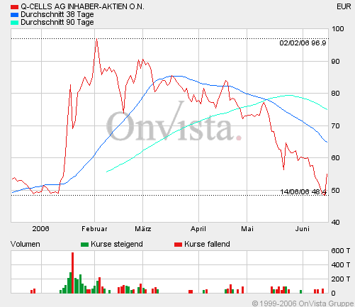 Q-Cells , der Solarzellenriese 43715