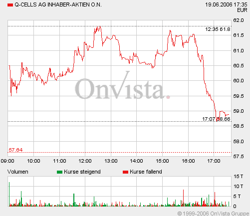 Q-Cells , der Solarzellenriese 44058