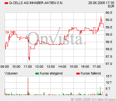 Q-Cells , der Solarzellenriese 45246