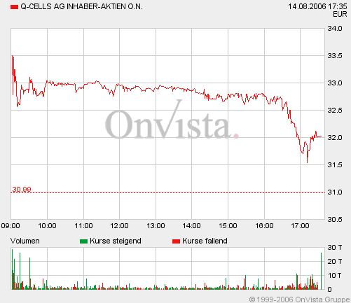 Q-Cells , der Solarzellenriese 51603