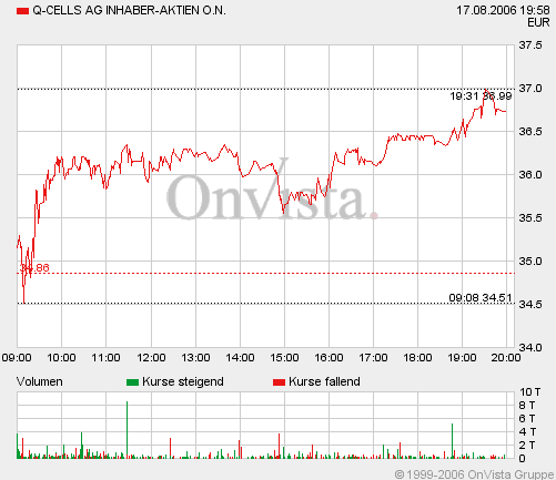 Q-Cells , der Solarzellenriese 52200
