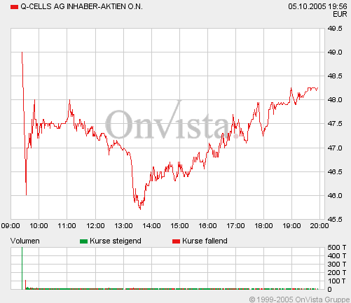 Q-Cells , der Solarzellenriese 16807