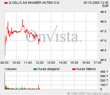 Q-Cells , der Solarzellenriese 16741
