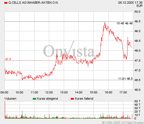 Q-Cells , der Solarzellenriese 16892