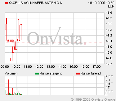 Q-Cells , der Solarzellenriese 17757