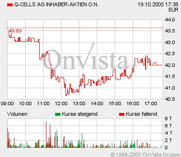 Q-Cells , der Solarzellenriese 17899