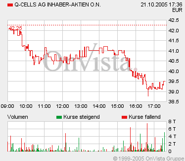 Q-Cells , der Solarzellenriese 18197