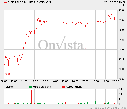 Q-Cells , der Solarzellenriese 18362