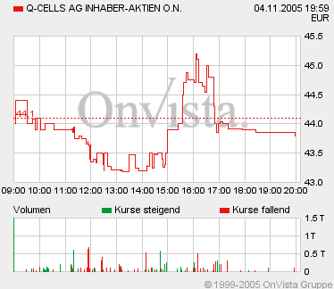 Q-Cells , der Solarzellenriese 19018