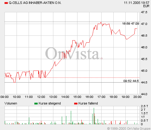 Q-Cells , der Solarzellenriese 19656