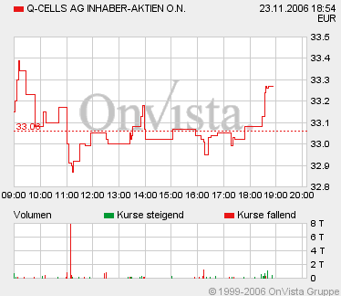 Q-Cells , der Solarzellenriese 68271
