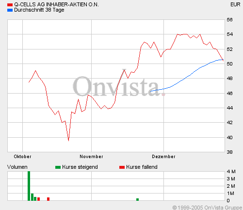 Q-Cells , der Solarzellenriese 23855