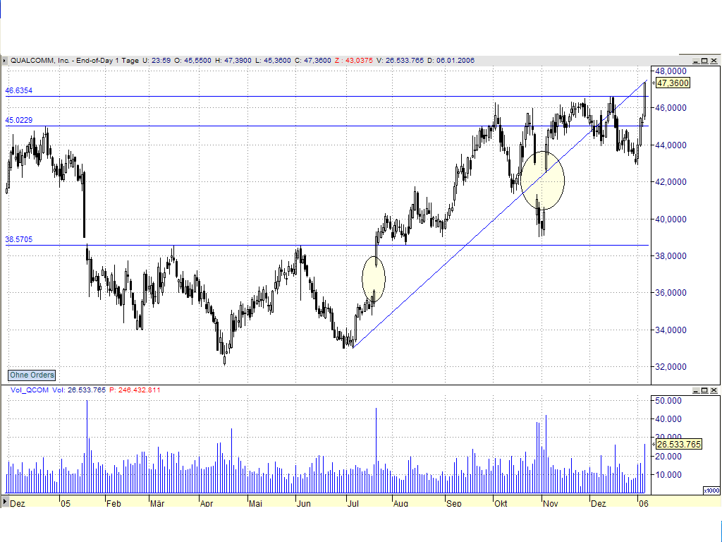 DOW & NASDAQ Einzelwertetrading 25302