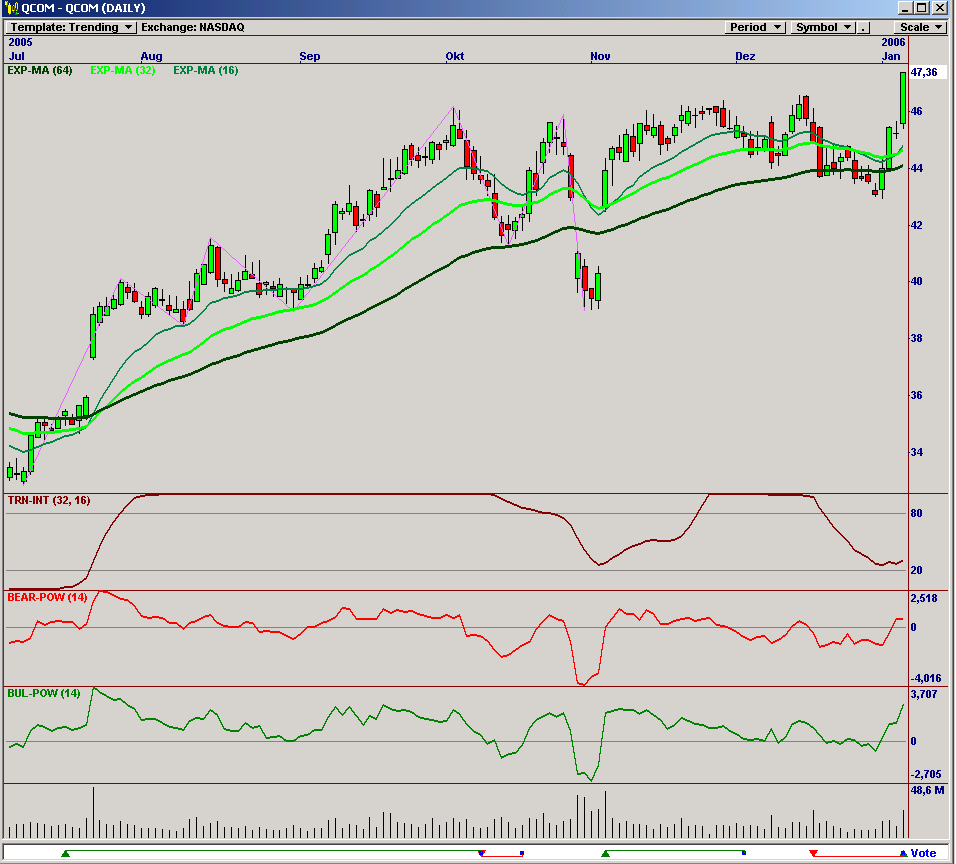 DOW & NASDAQ Einzelwertetrading 25243
