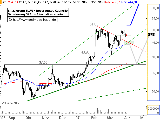 Q-Cells - der Haupttrend hält, der Abwärtstrend 90602