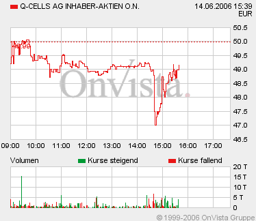 Q-Cells , der Solarzellenriese 43577