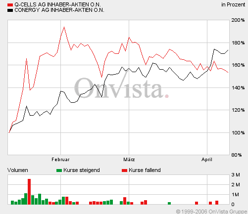 Q-Cells , der Solarzellenriese 37063