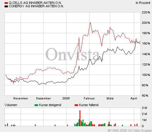 Q-Cells , der Solarzellenriese 37062