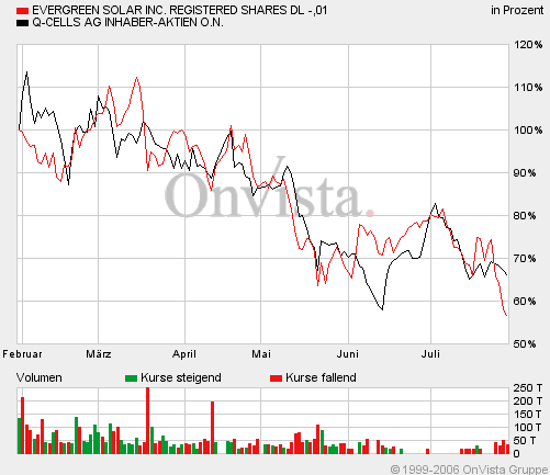 Q-Cells , der Solarzellenriese 49090