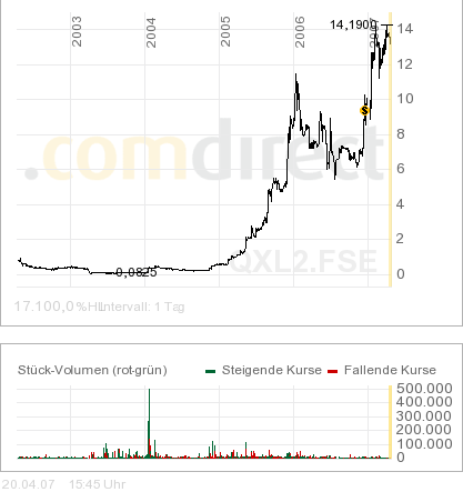 **CDV Software**-Wandelsanleihe-Turnaround? 93755