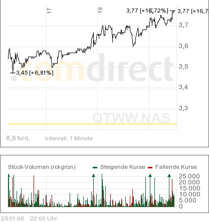 Quantum Fuel Systems WKN 662286 27450