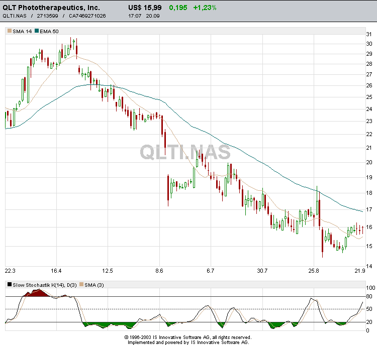 QLT Phototherapeutics Einstiegschance? 1396